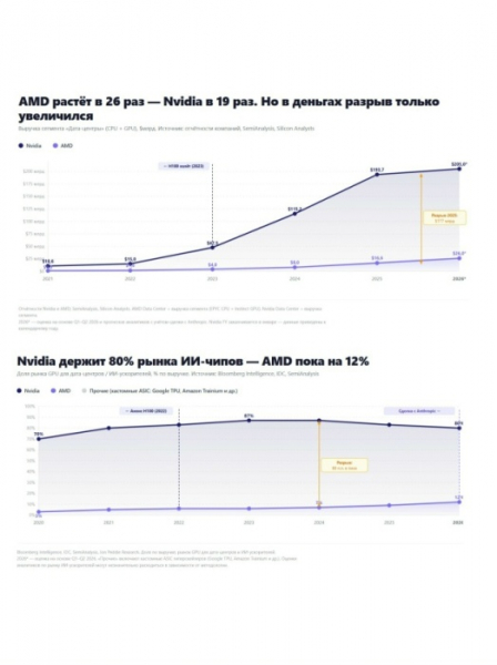 Историческая монополия Nvidia в ИИ подходит к концу: AMD подписала крупную сделку с Anthropic по чипам и инвестициям — Nvidia и Intel больше не монополисты Историческая монополия Nvidia в ИИ подходит к концу: AMD подписала крупную сделку с Anthropic по чипам и инвестициям — Nvidia и Intel больше не монополисты