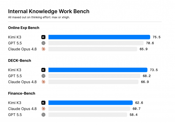 Moonshot AI выпустил Kimi K3 &mdash; крупнейшую открытую ИИ-модель с 2,8 трлн параметров
